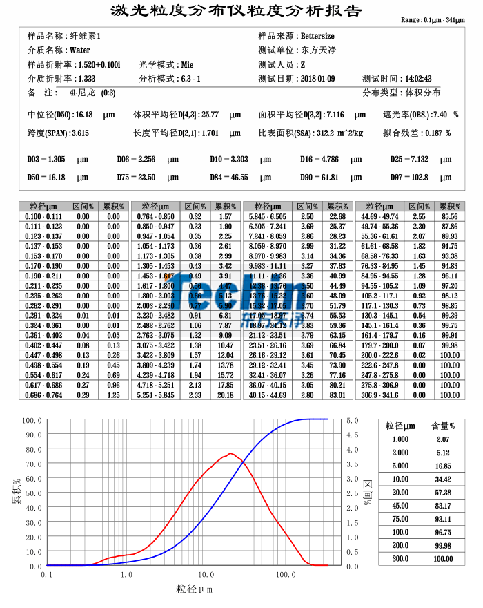 東方天凈球磨儀研磨木質(zhì)纖維素粒度分析報告